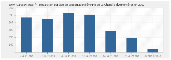 Répartition par âge de la population féminine de La Chapelle-d'Armentières en 2007